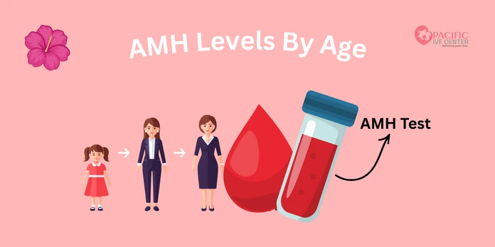 AMH Levels by Age