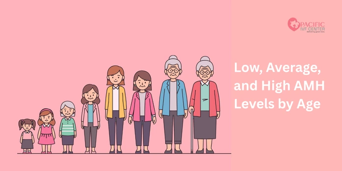 Low, Average, and High AMH Levels by Age